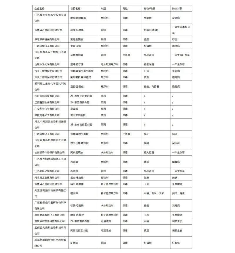 2022年（nián）第3批擬批準登記農藥（yào）產（chǎn）品公示(圖1)