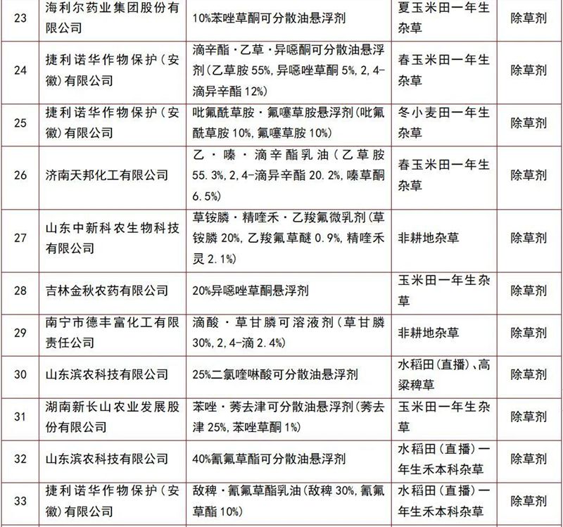 146个农（nóng）药产品将获登记(图3)