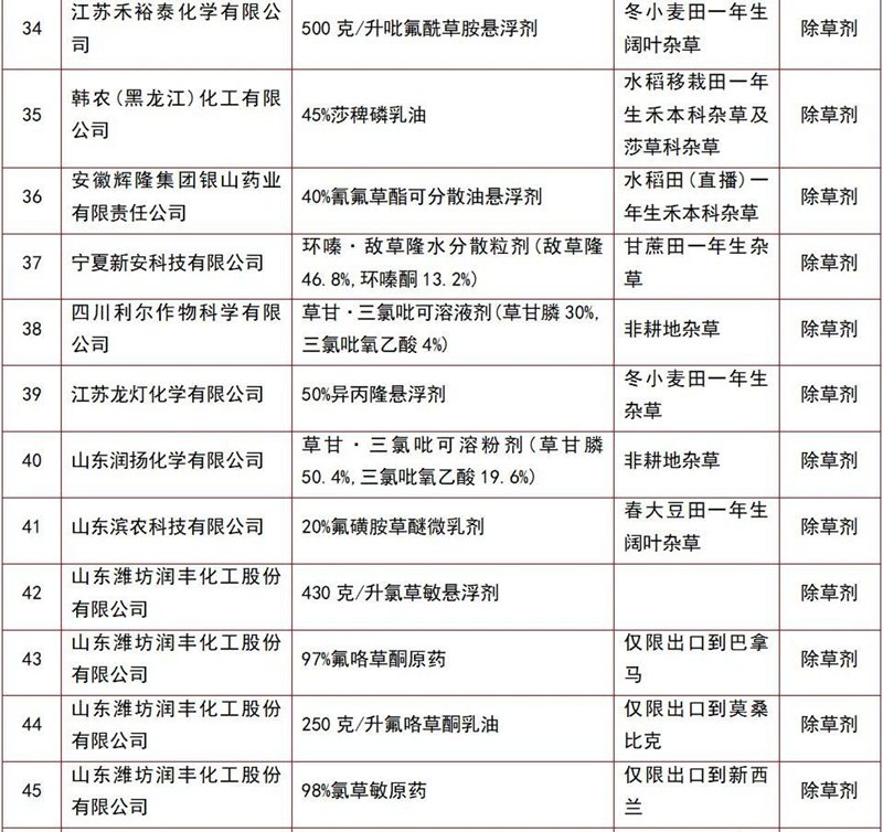 146个农药产（chǎn）品将获登记（jì）(图4)