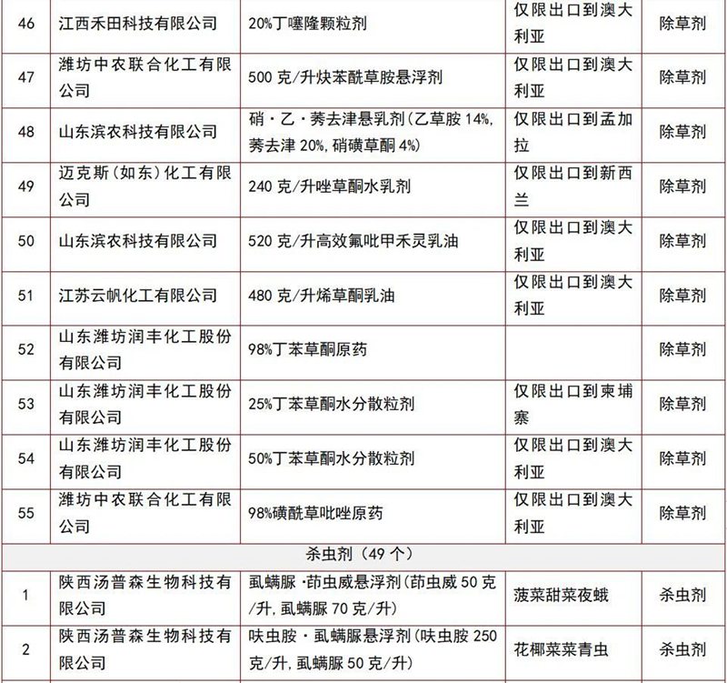 146个农药产品将获登记(图（tú）5)