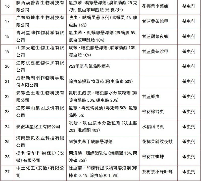 146个农药产品将获登（dēng）记(图7)