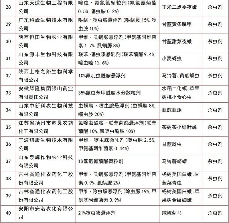 146个农药产（chǎn）品将获登记(图8)