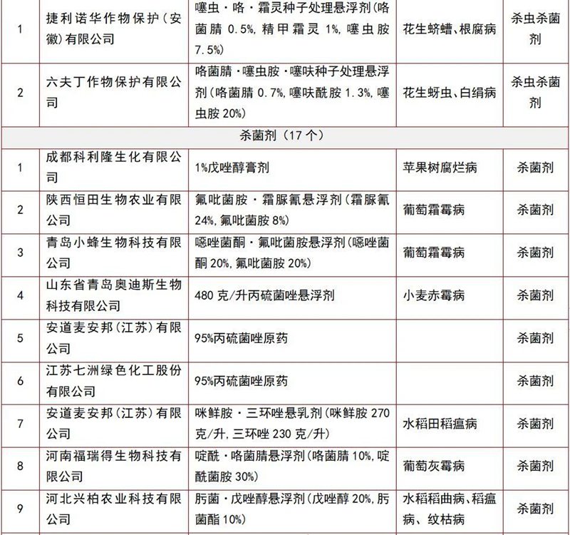 146个农药产品将获登记（jì）(图（tú）10)