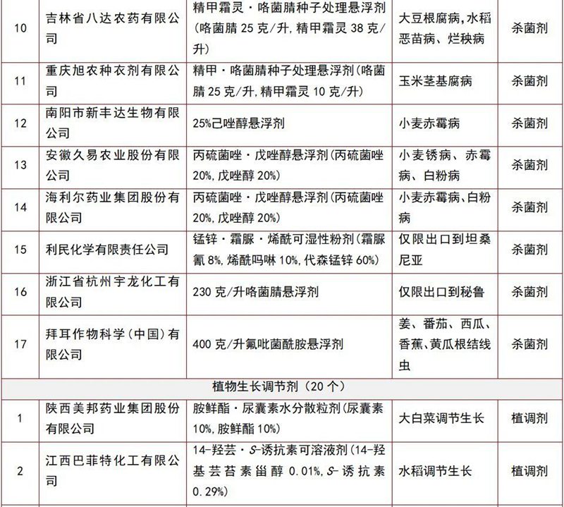 146个农药（yào）产品将获登记(图11)