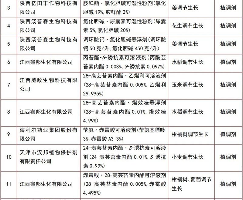 146个农药产品（pǐn）将获登记(图12)