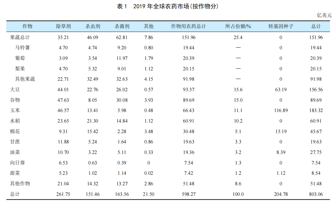 全球谷物用农（nóng）药市场简介(图1)