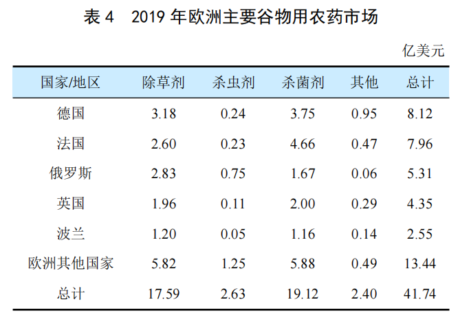 全球谷物（wù）用农药市场简介(图3)