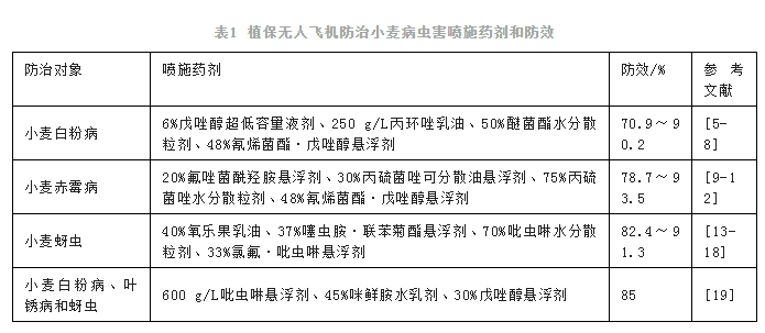 植保无人飞机施药防治农作物病虫害研究（jiū）进展（上）(图2)