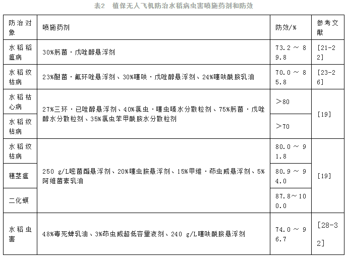 植保无人飞机施药防治（zhì）农（nóng）作物病虫害研究进展（zhǎn）（上）(图3)