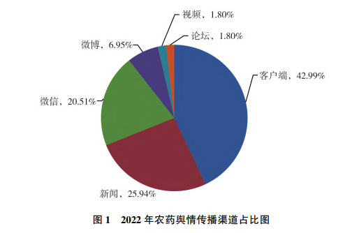 2022年農藥行業輿情分析（xī）及2023年展（zhǎn）望(圖1)