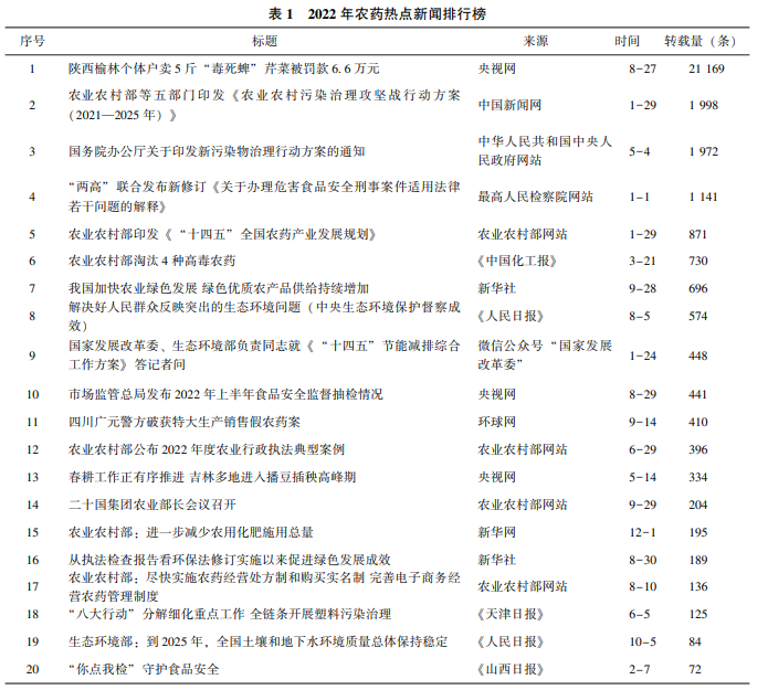 2022年農藥行業輿情分析及2023年展（zhǎn）望(圖3)