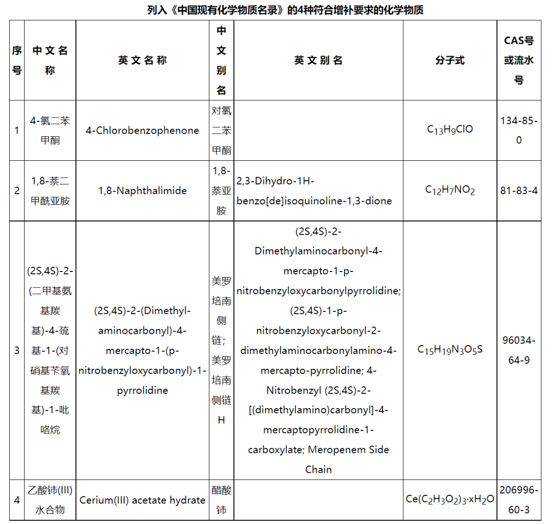 新（xīn）增4種化學物（wù）質，《中國現有化（huà）學物質（zhì）名錄》增補名單發布(圖2)