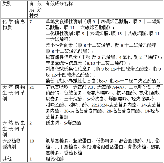 我国生物化学农药登记及管理(图1) 我国生物化学农(nóng)药登记及管理(图1)