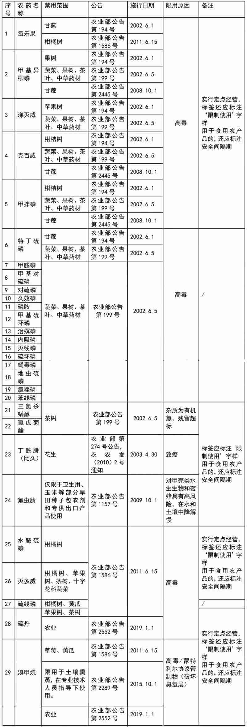 這41種農藥別碰，自己用也不行！(圖（tú）2)