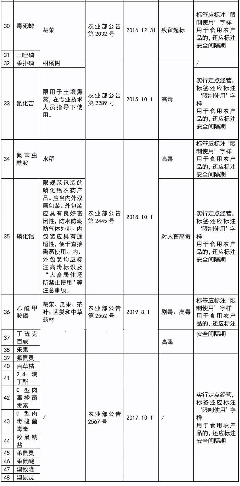 這41種農藥別碰（pèng），自（zì）己用也不行！(圖3)