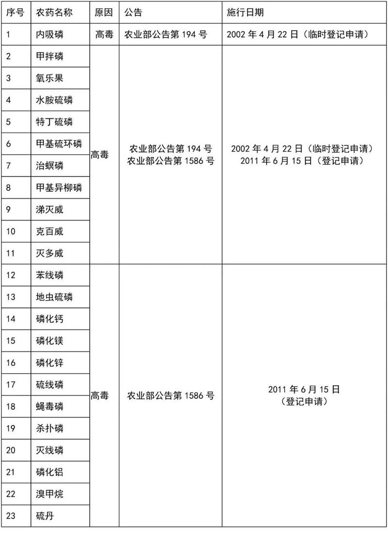 這41種農藥別碰，自己用（yòng）也不行！(圖4)