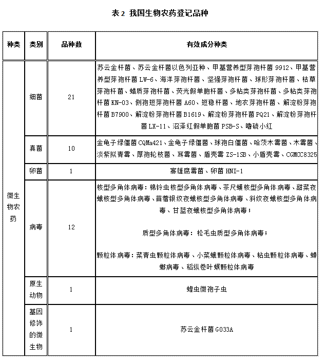 近5年，生物農（nóng）藥使用情況(圖（tú）2)