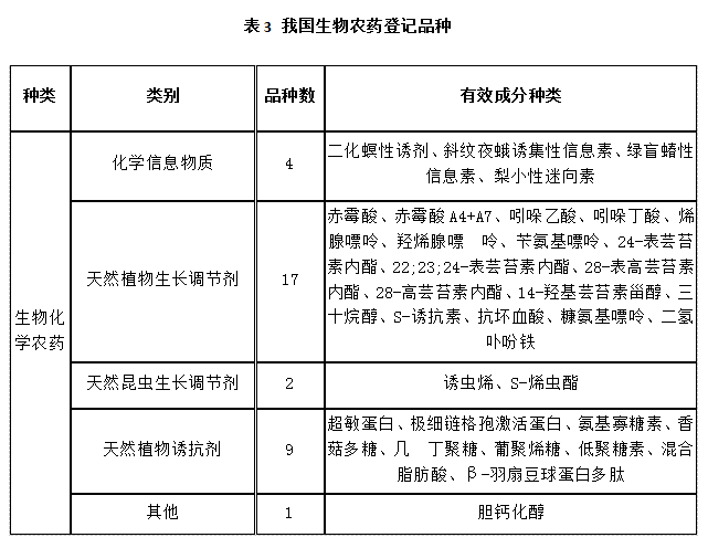 近5年，生物農藥（yào）使用情況(圖3)