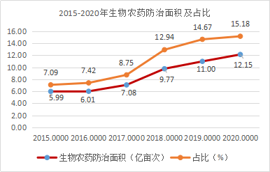 近5年，生物（wù）農（nóng）藥使用情況(圖4)