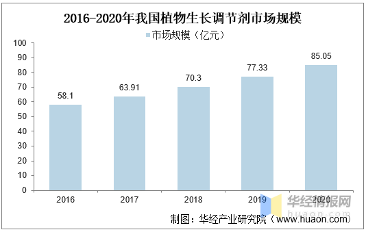 植物生長調節劑（jì）：農藥領域發展迅猛的藍海市場(圖1)