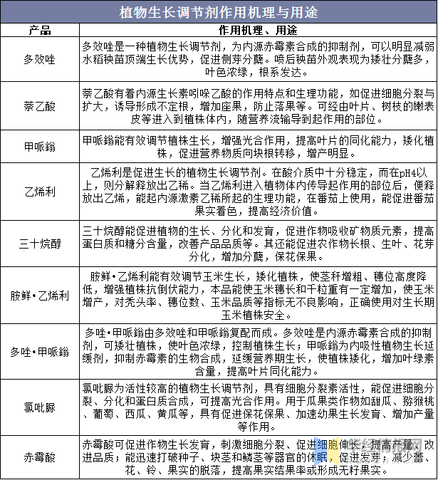 植物生長調節（jiē）劑：農藥領域（yù）發（fā）展迅猛的藍海市場(圖2)