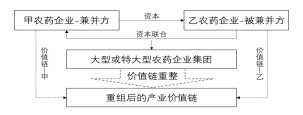 深度分析：農藥（yào）行（háng）業兼並（bìng）重組情（qíng）況(圖1)