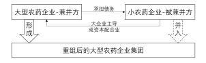深度（dù）分析：農藥行業（yè）兼並重組情況(圖2)